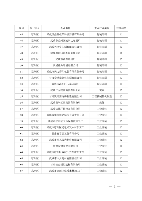 武威市重污染天气重点行业企业绩效分级评级结果公示(图3)