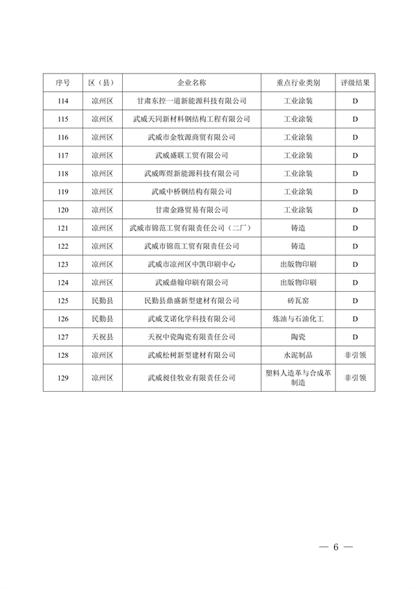 武威市重污染天气重点行业企业绩效分级评级结果公示(图6)