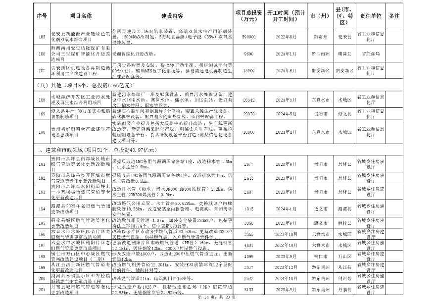 关于印发《贵州省2024年推动大规模设备更新和消费品以旧换新重点项目清单（第一批）》的通知(图14)