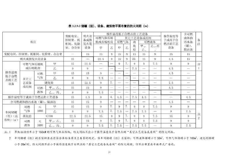 住建部发布《精细化工工程项目规范（征求意见稿）》！(图21)