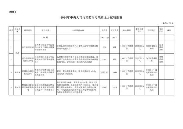 共4716万元 长治市下达2004年中央大气污染防治专项资金(图3)