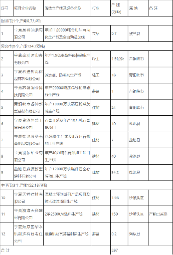 宁夏自治区2024年度工业行业淘汰落后和化解过剩产能项目公示