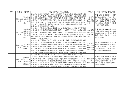 北京市绿色低碳先进技术推荐目录（2024年）公示(图1)