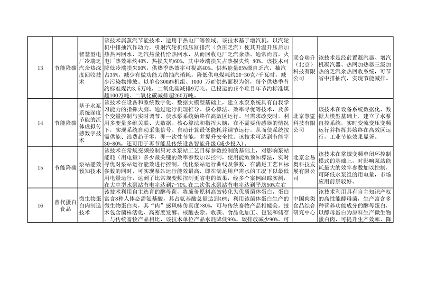 北京市绿色低碳先进技术推荐目录（2024年）公示(图4)