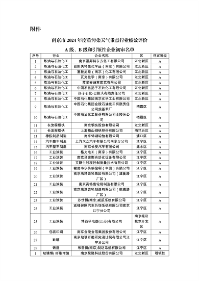 南京市2024年度重污染天气重点行业绩效评价A级、B级和引领性企业初审名单公示