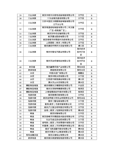 南京市2024年度重污染天气重点行业绩效评价A级、B级和引领性企业初审名单公示(图3)