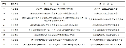 44个！生态环境部公布第一批通过评估的清洁生产审核创新试点项目名单(图5)