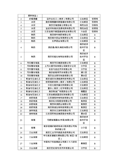 南京市2024年度重污染天气重点行业绩效评价A级、B级和引领性企业初审名单公示(图2)