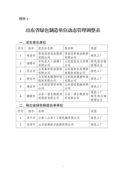 山东省工业和信息化厅公布2024年度山东省绿色制造单位名单(图19)