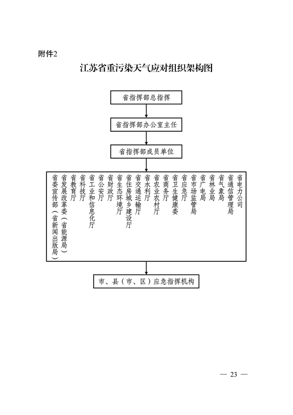 实施差异化应对 江苏省重污染天气应急预案（征求意见稿）发布(图23)