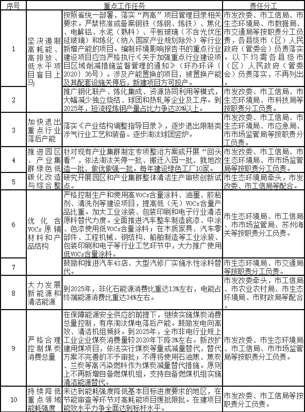 苏州市空气质量持续改善行动计划实施方案(图1)
