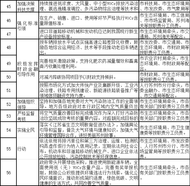 苏州市空气质量持续改善行动计划实施方案(图5)