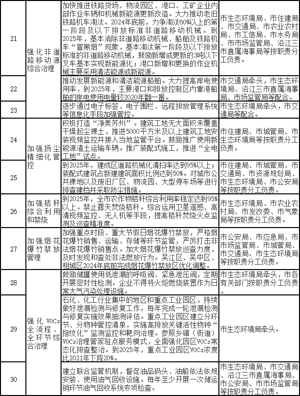 苏州市空气质量持续改善行动计划实施方案(图3)