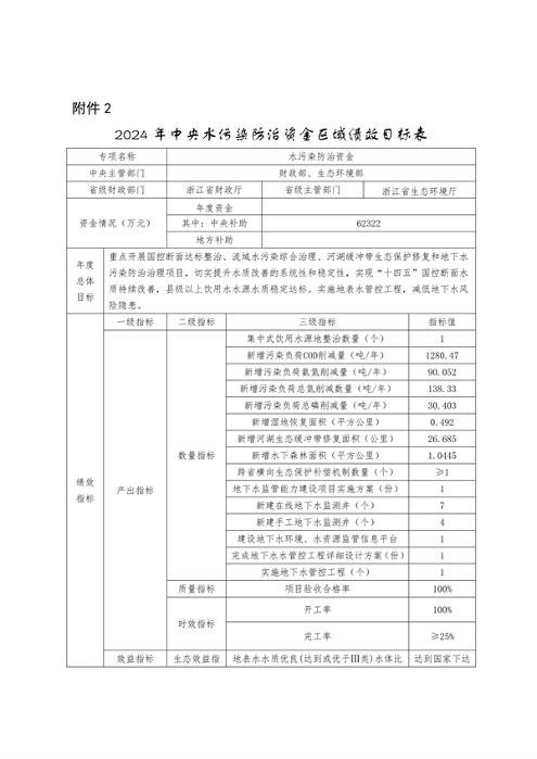 浙江省下达2024年中央水、大气、土壤污染防治资金和农村环境整治资金（第二批）(图2)