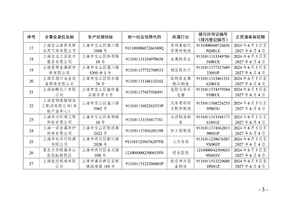 《2024年上海市生态环境监督执法正面清单》征求意见(图3)