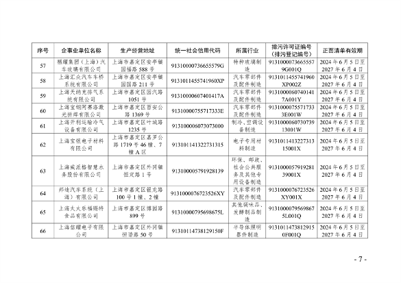 《2024年上海市生态环境监督执法正面清单》征求意见(图7)