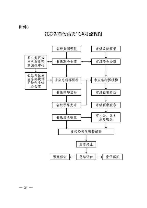 实施差异化应对 江苏省重污染天气应急预案（征求意见稿）发布(图24)