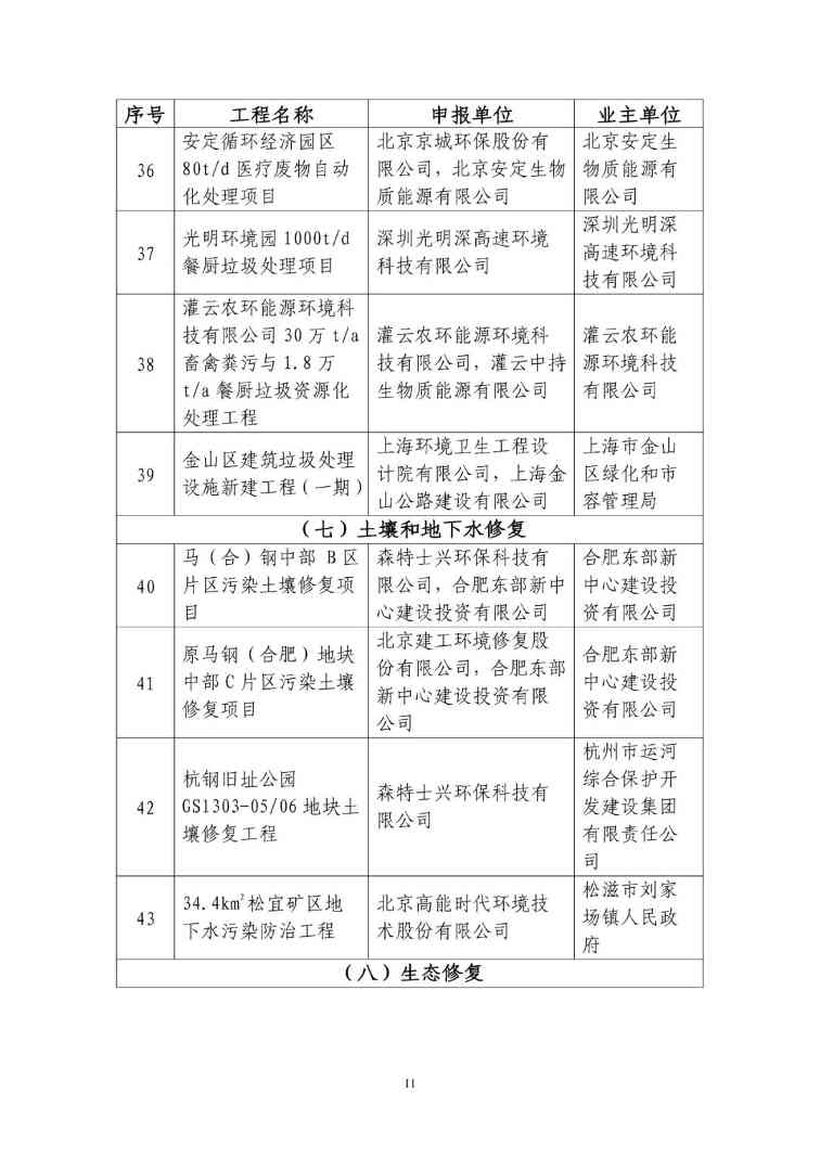 2025年生态环境保护实用技术和典型工程名录（公示稿）(图11)