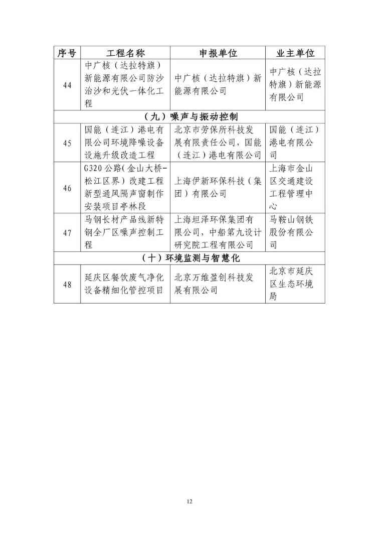 2025年生态环境保护实用技术和典型工程名录（公示稿）(图12)