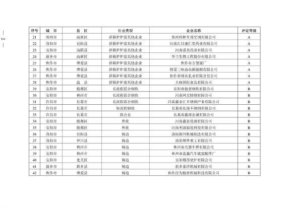 河南省发布2023年重污染天气重点行业绩效评级结果(图2)