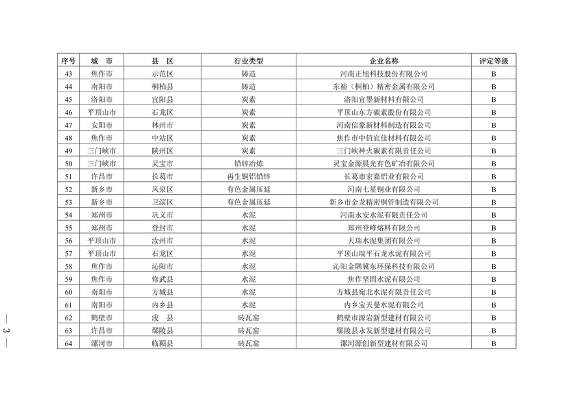 河南省发布2023年重污染天气重点行业绩效评级结果(图3)