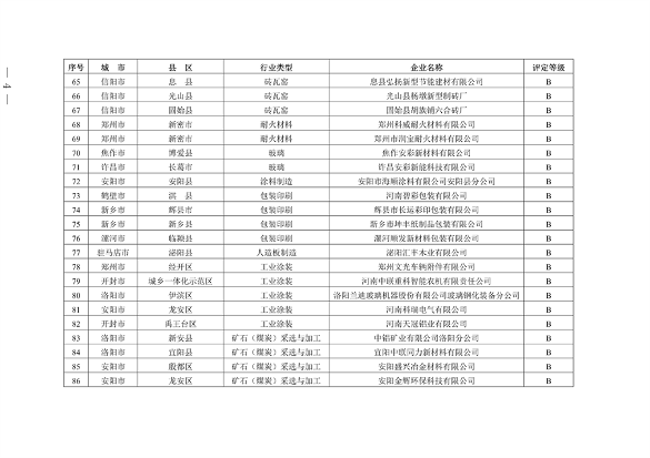 河南省发布2023年重污染天气重点行业绩效评级结果(图4)