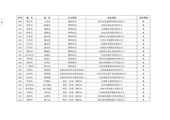 河南省发布2023年重污染天气重点行业绩效评级结果(图6)