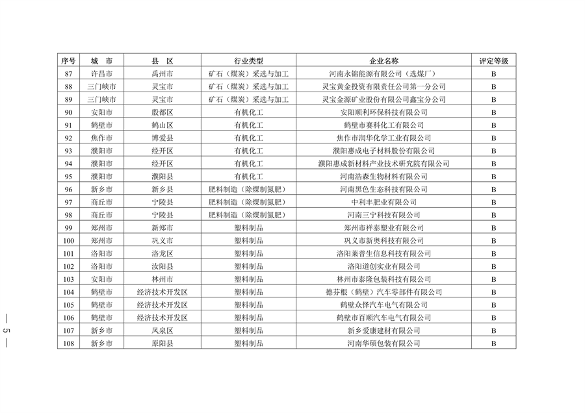 河南省发布2023年重污染天气重点行业绩效评级结果(图5)