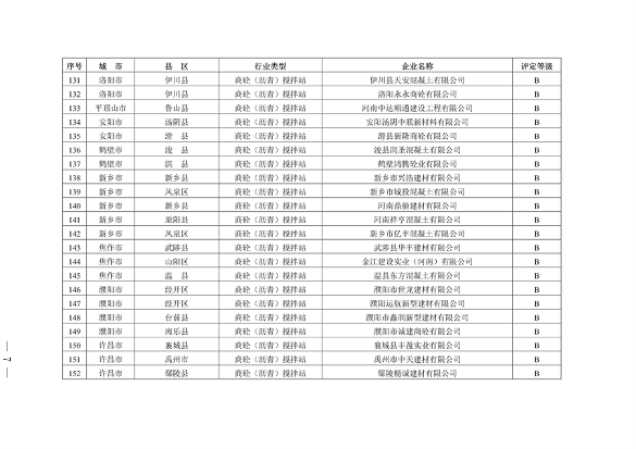 河南省发布2023年重污染天气重点行业绩效评级结果(图7)