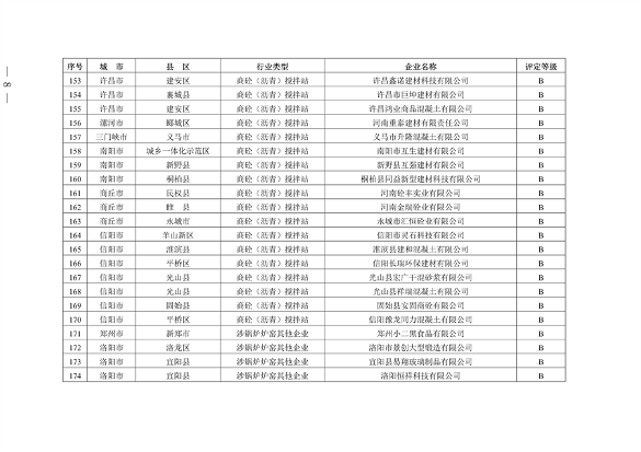 河南省发布2023年重污染天气重点行业绩效评级结果(图8)