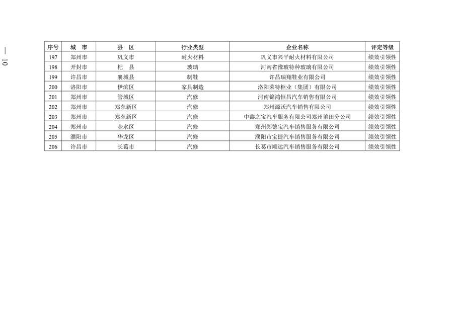 河南省发布2023年重污染天气重点行业绩效评级结果(图10)