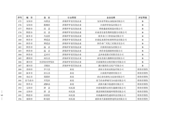 河南省发布2023年重污染天气重点行业绩效评级结果(图9)