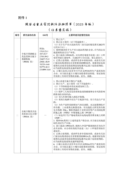 《陕西省重点管控新污染物清单（2023年版）》（征求意见稿）发布