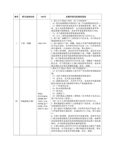 《陕西省重点管控新污染物清单（2023年版）》（征求意见稿）发布(图2)