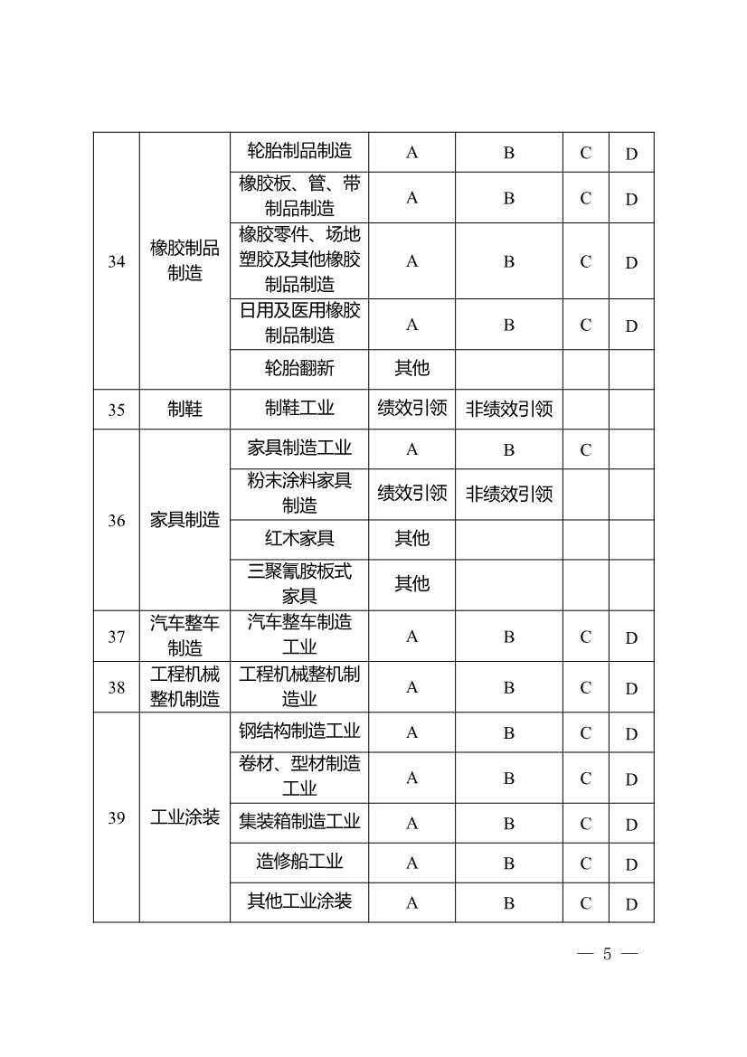 重庆：到2024年12月31日累计完成100家左右重点行业企业大气污染防治绩效B级（引领性）及以上评级(图5)