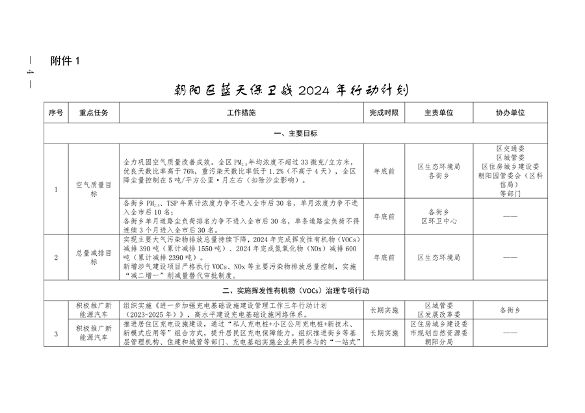 北京市朝阳区印发《推进美丽朝阳建设 持续深入打好污染防治攻坚战2024年行动计划》(图4)