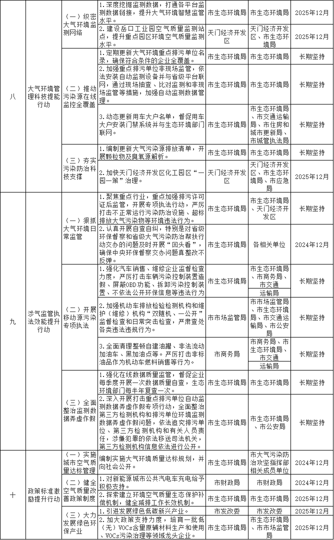 深入推进十大行动 天门市空气质量持续改善行动实施方案发布(图4)