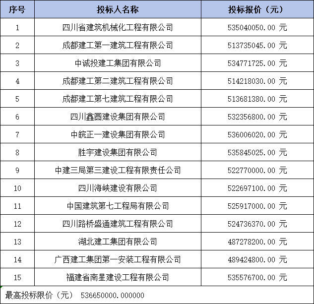 15家联合体竞逐！5.35亿污水项目设计施工总承包定标
