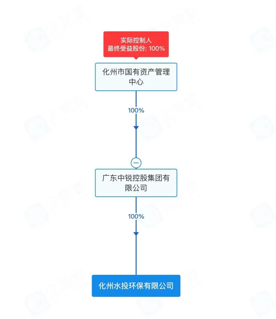 注资1.5亿！又一国有水投集团成立