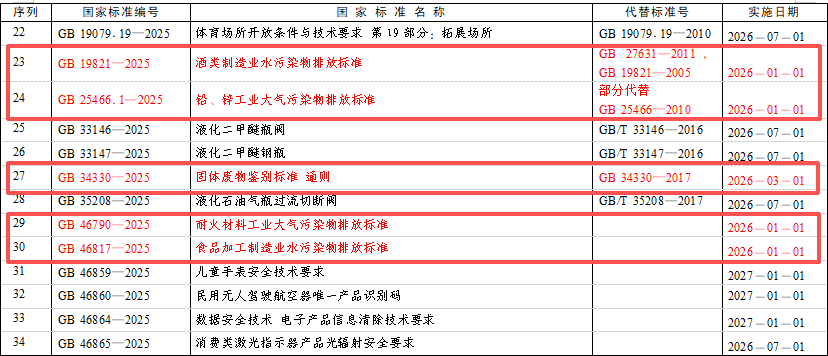 明年实施！固废、工业污水、大气污染物排放等7项国家标准发布(图3)