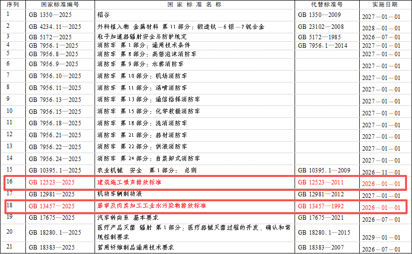 明年实施！固废、工业污水、大气污染物排放等7项国家标准发布(图2)
