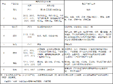 江西省“两高”项目管理目录（2023年版）