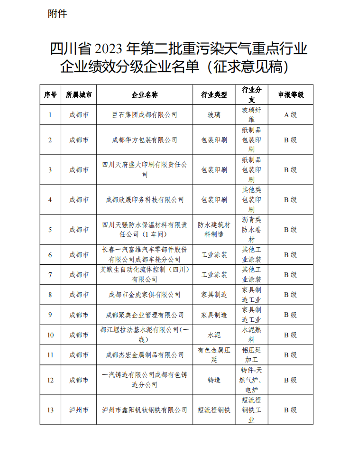 2023年第二批四川省重污染天气重点行业绩效评级结果公示