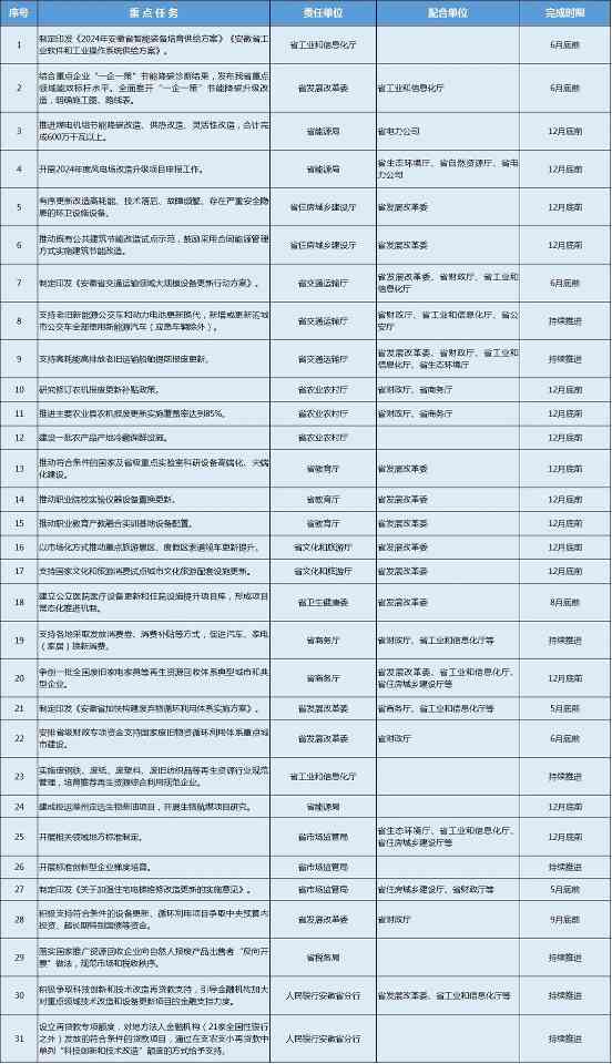 安徽省推动大规模设备更新和消费品以旧换新实施方案