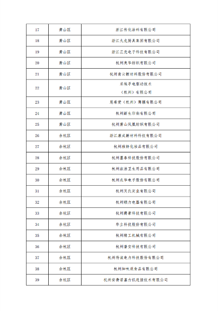 2023年度杭州市绿色低碳工业园区工厂认定名单公布(图2)