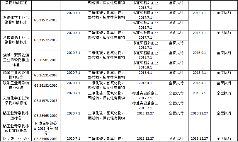 上海市发布《关于重点行业执行国家排放标准大气污染物特别排放限值的通告（征求意见稿）》(图2)