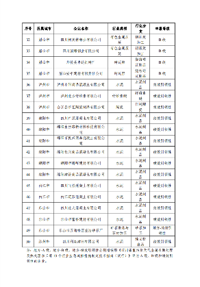2023年第二批四川省重污染天气重点行业绩效评级结果公示(图3)