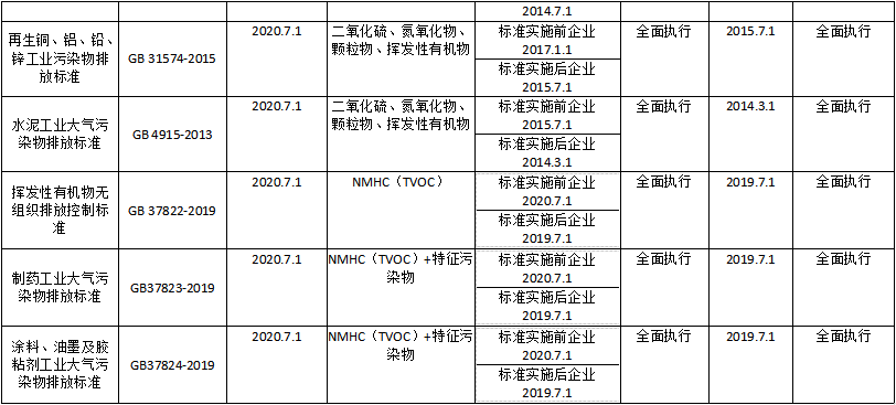 上海市发布《关于重点行业执行国家排放标准大气污染物特别排放限值的通告（征求意见稿）》(图4)