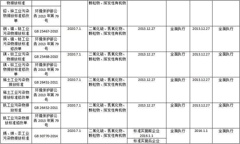 上海市发布《关于重点行业执行国家排放标准大气污染物特别排放限值的通告（征求意见稿）》(图3)
