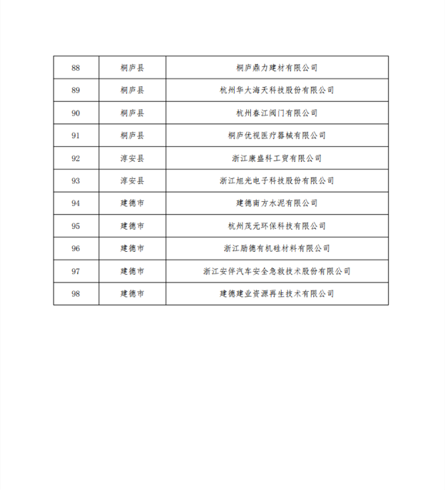 2023年度杭州市绿色低碳工业园区工厂认定名单公布(图5)